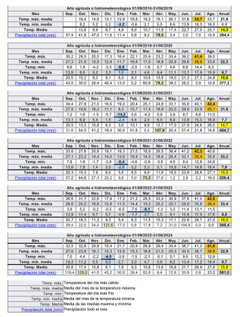 Datos AEMET Jardin botanico