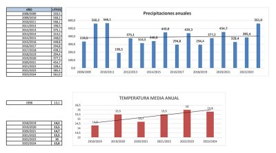 Precipitaciones 2024 Jardin Botanico