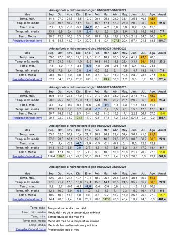 Datos AEMET Jardin botanico